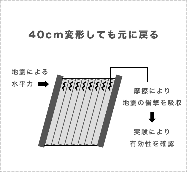 40cm変形しても元に戻る