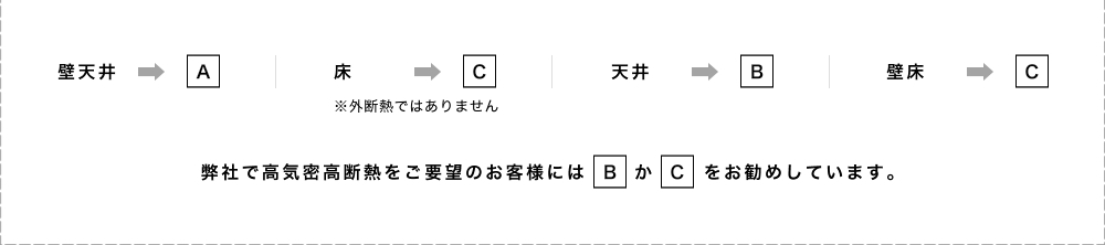 壁天井→A、床→C、天井→B、壁床→C　弊社で高気密高断熱をご要望のお客様にはBかCをお勧めしています。