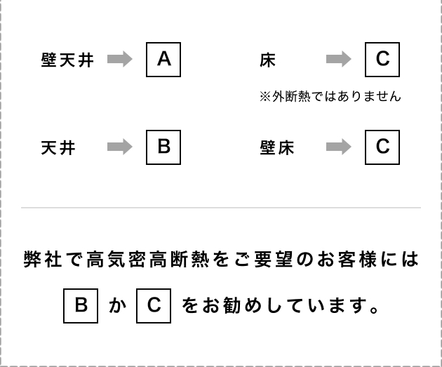 壁天井→A、床→C、天井→B、壁床→C　弊社で高気密高断熱をご要望のお客様にはBかCをお勧めしています。