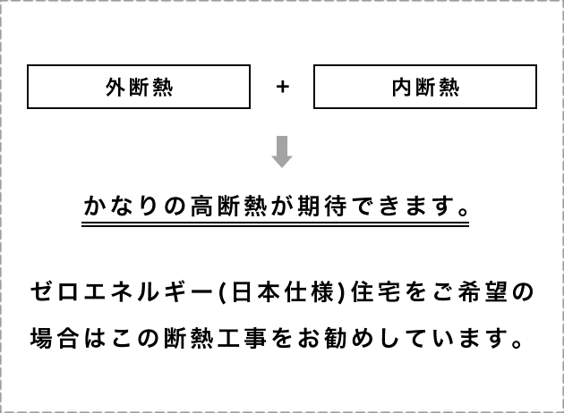 外断熱＋内断熱→かなりの高断熱が期待できます。ゼロエネルギー(日本仕様)住宅をご希望の場合はこの断熱工事をお勧めしています。