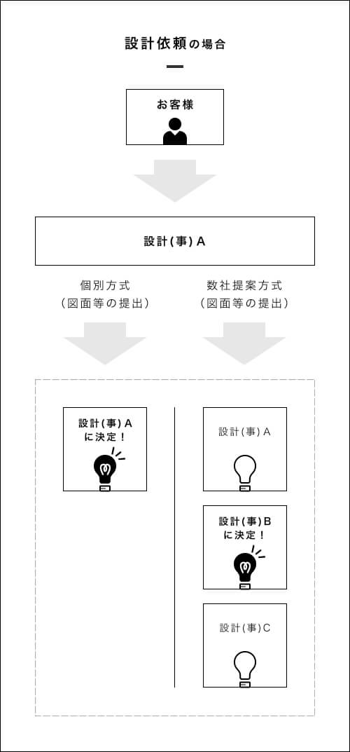 設計依頼の場合