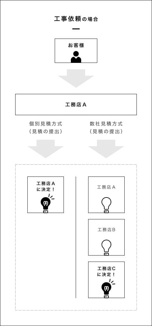 工事依頼の場合