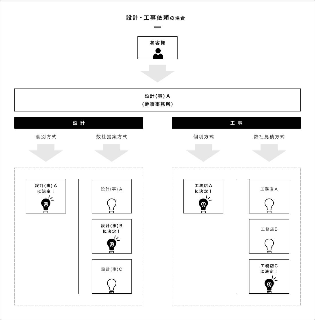 設計・工事依頼の場合