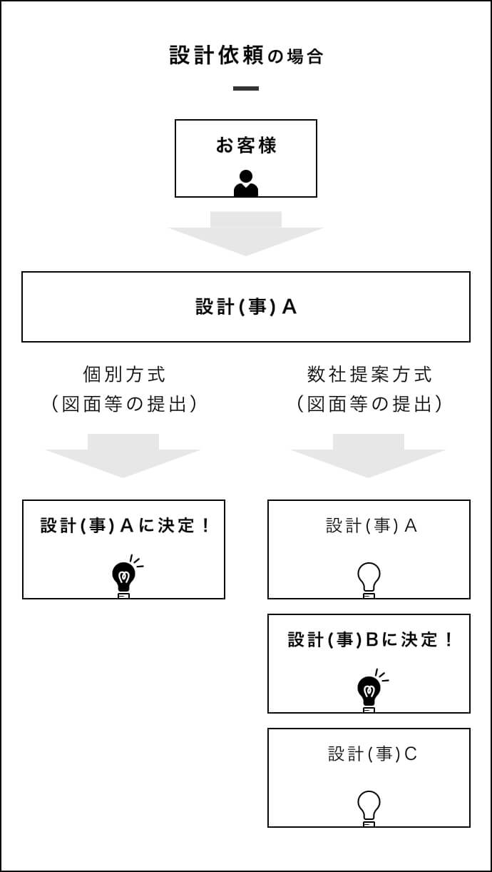 設計依頼の場合