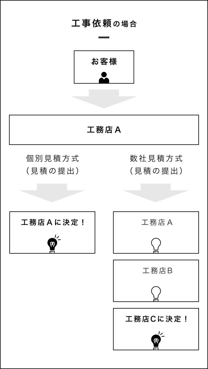 工事依頼の場合