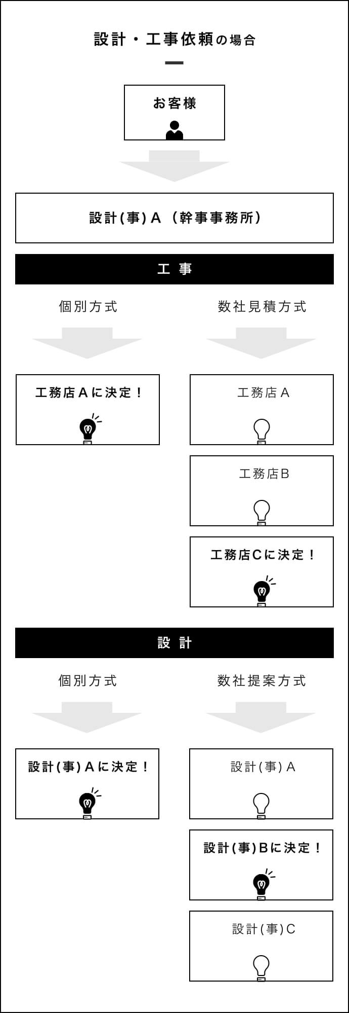 設計・工事依頼の場合