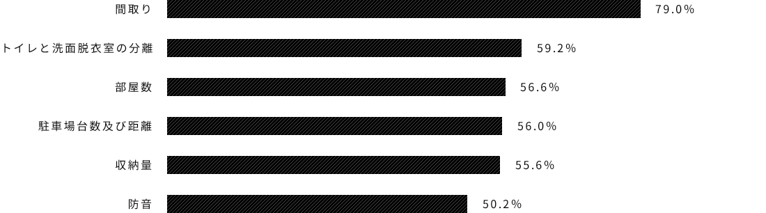 間取り79.0％ トイレと洗面脱衣室の分離59.2％ 部屋数56.6％ 駐車場台数及び距離56.0％ 収納量55.6％ 防音50.2％