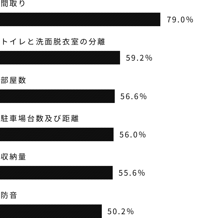 間取り79.0％ トイレと洗面脱衣室の分離59.2％ 部屋数56.6％ 駐車場台数及び距離56.0％ 収納量55.6％ 防音50.2％